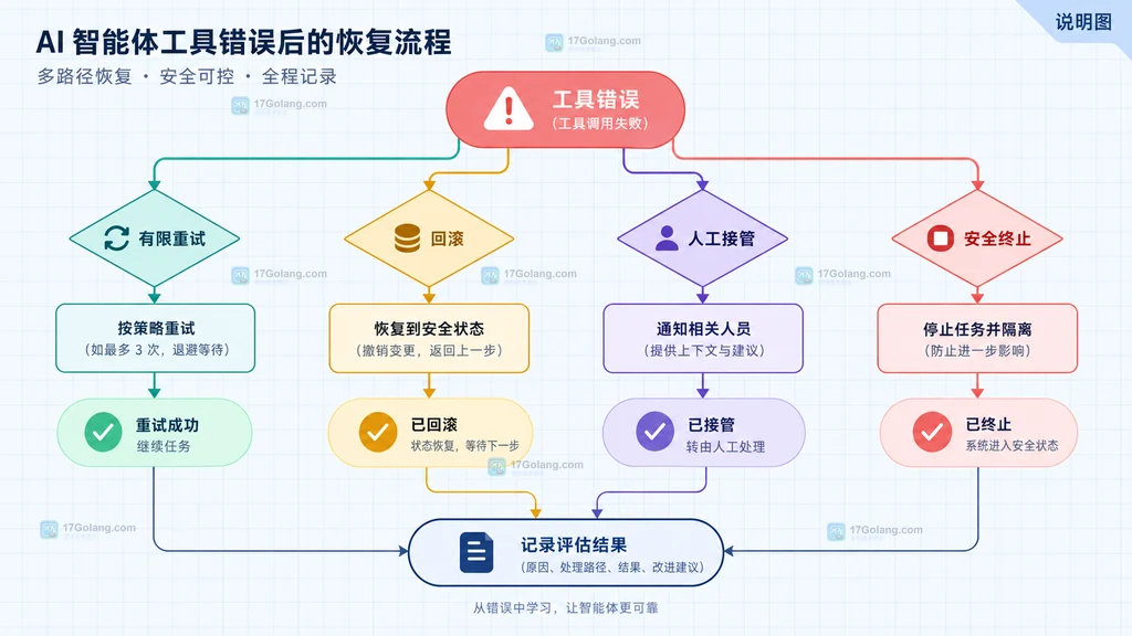 AI智能体工具错误后分流到有限重试回滚人工接管安全终止并写入评测记录的流程说明图