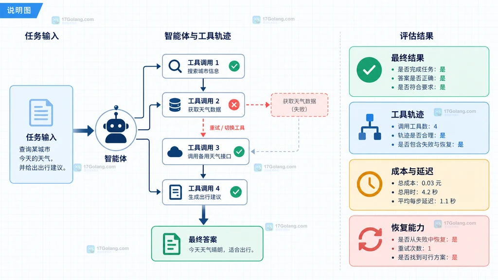 AI智能体从任务输入到工具轨迹再到最终结果并拆分为四个评测维度的结构说明图
