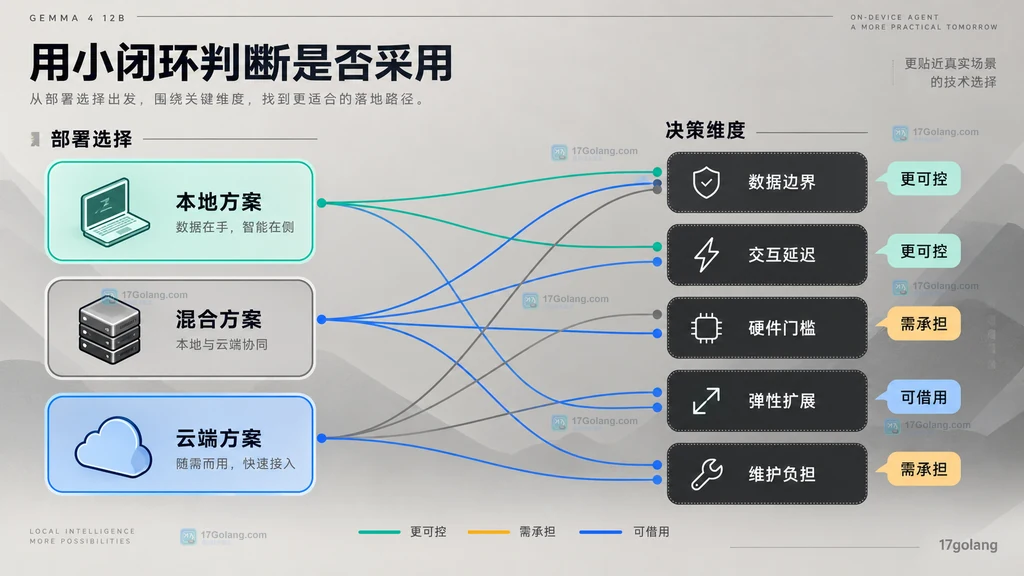 本地、混合与云端智能体在数据边界、延迟、硬件、弹性和维护方面的决策关系