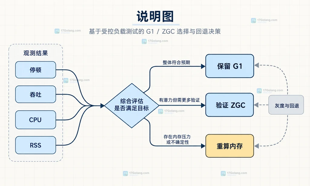 展示从压测观察项到灰度选择与回退条件的关系