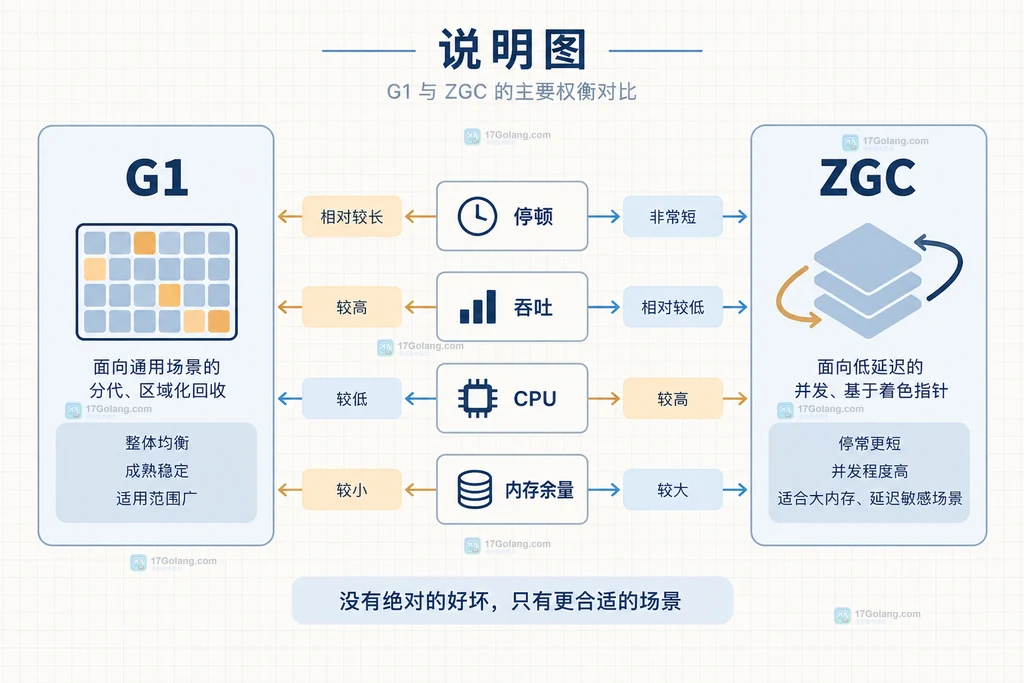 G1 与 ZGC 在停顿、吞吐、CPU 和内存余量之间的静态取舍结构说明图