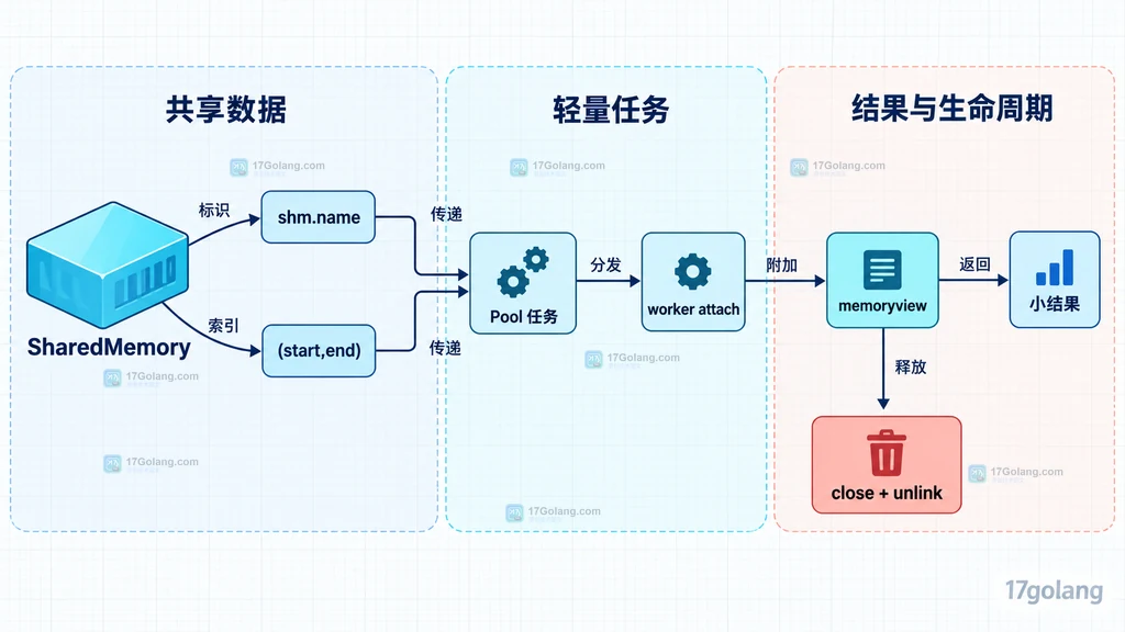 SharedMemory、共享内存名称、切片索引、Pool 任务、worker 视图和小结果之间的静态数据结构