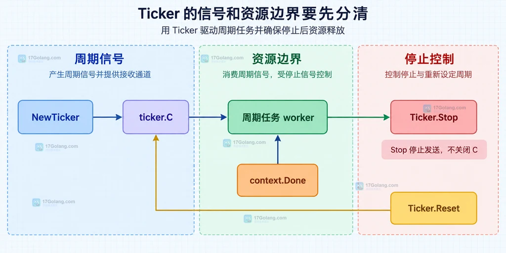 Go Ticker 的 NewTicker、ticker.C、周期任务 worker、Stop、Reset 与 context.Done 静态关系说明图