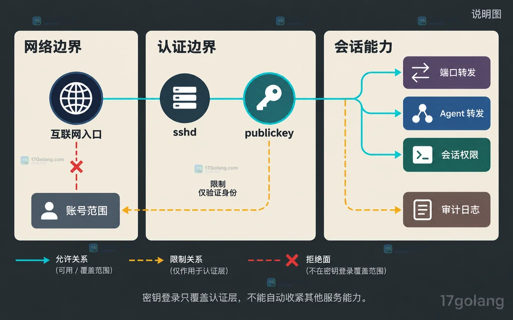 SSH 网络、认证与会话能力的静态边界关系图