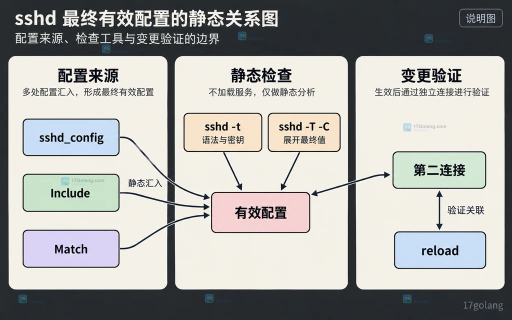sshd 配置来源、静态检查与变更验证的关系图