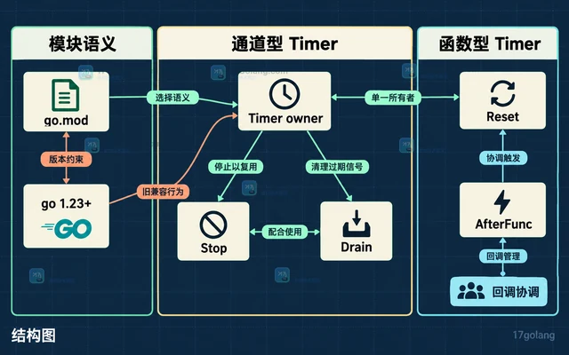 Timer Reset 为什么容易出现过期信号，复用时要注意什么