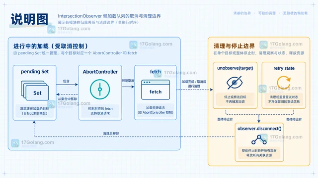用 IntersectionObserver 构建可停止的懒加载队列