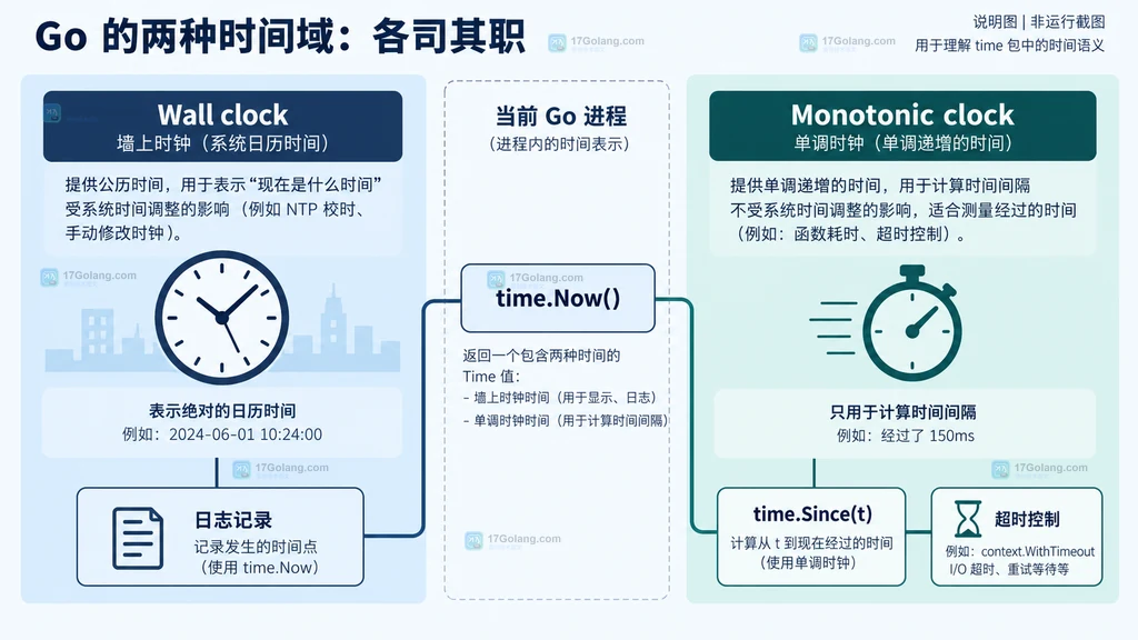 Go 时间语义的墙上时间、单调时间与业务边界说明图
