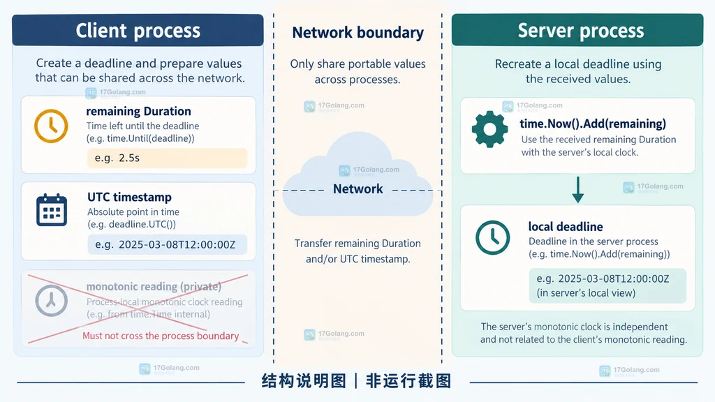 Go 跨进程 deadline 中剩余时长与墙上时间的协议边界说明图
