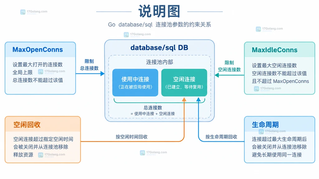 Go database/sql DBStats 中 OpenConnections、InUse、Idle 与 WaitCount、WaitDuration 的关系说明图