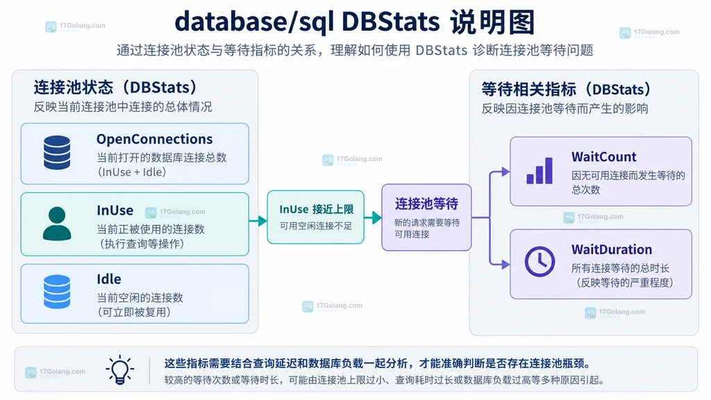 Go database/sql 连接池中 MaxOpenConns、MaxIdleConns、空闲回收和生命周期回收的关系说明图