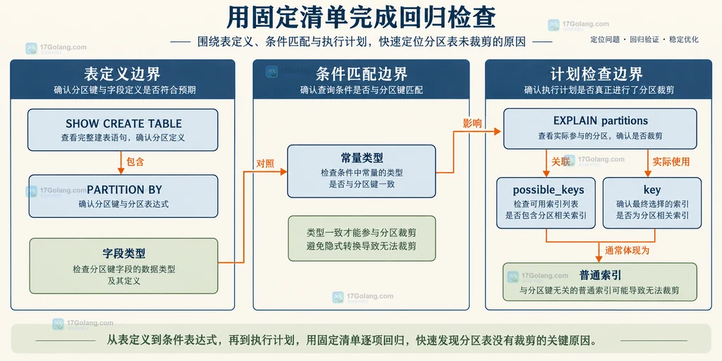 MySQL 分区裁剪排查中表定义、类型与执行计划检查项的静态关系