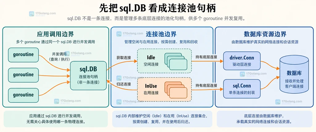数据库连接预算、服务副本数、MaxOpenConns 和等待指标之间的静态关系