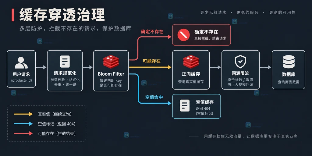 Redis 缓存穿透治理结构说明图，展示 Bloom Filter、正向缓存、空值缓存、限流器和数据库的请求边界
