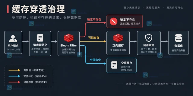 缓存穿透治理：空值、布隆过滤器与回源限流组合