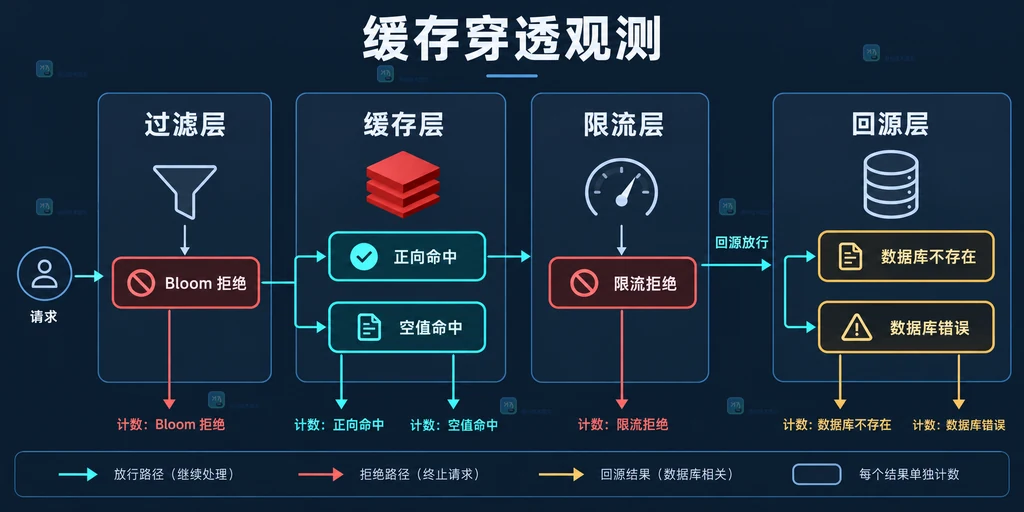 Redis 缓存穿透治理观测说明图，展示 Bloom 拒绝、空值命中、回源限流和数据库结果的指标分流