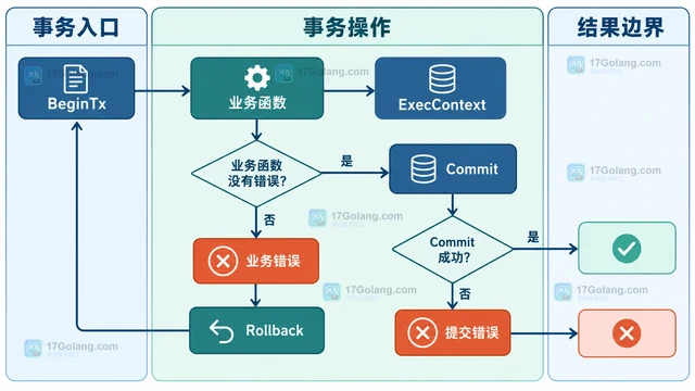 在事务函数中保证提交失败也能返回准确错误
