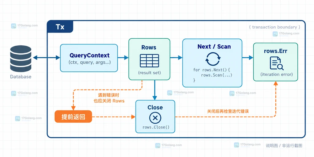 Go Rows、Scan、Close 和事务收口关系的结构说明图