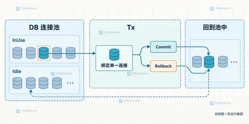 Go database/sql 中事务、绑定连接和连接池状态的结构说明图