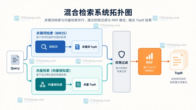向量检索与关键词检索怎样做混合召回