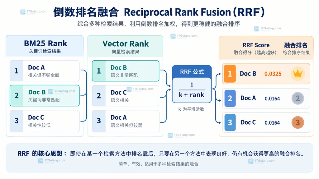 BM25 排名与向量排名通过倒数名次贡献形成 RRF 融合排名的静态说明图