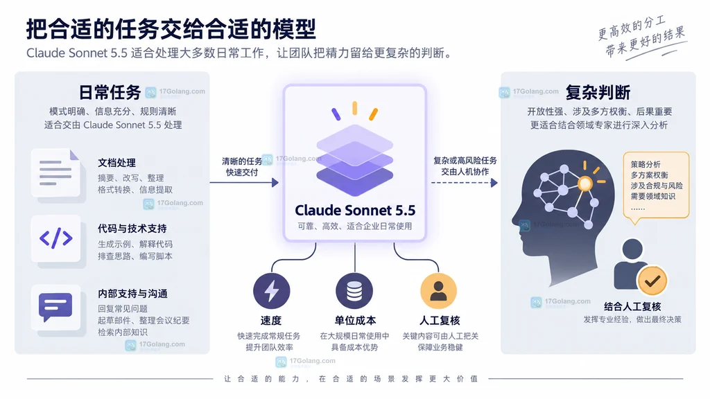 Sonnet 5.5 token 价格缓存批处理和灰度指标关系的原创结构说明图