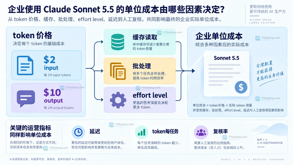 Claude Sonnet 5.5 日常任务与复杂判断边界的原创说明图