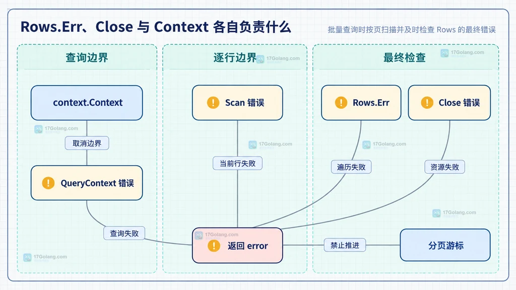 Go database/sql 分页扫描中 QueryContext 错误、Scan 错误、Rows.Err、Close 错误和统一返回错误的静态边界图