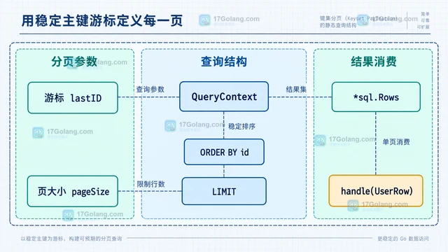 批量查询时按页扫描并及时检查 Rows 的最终错误