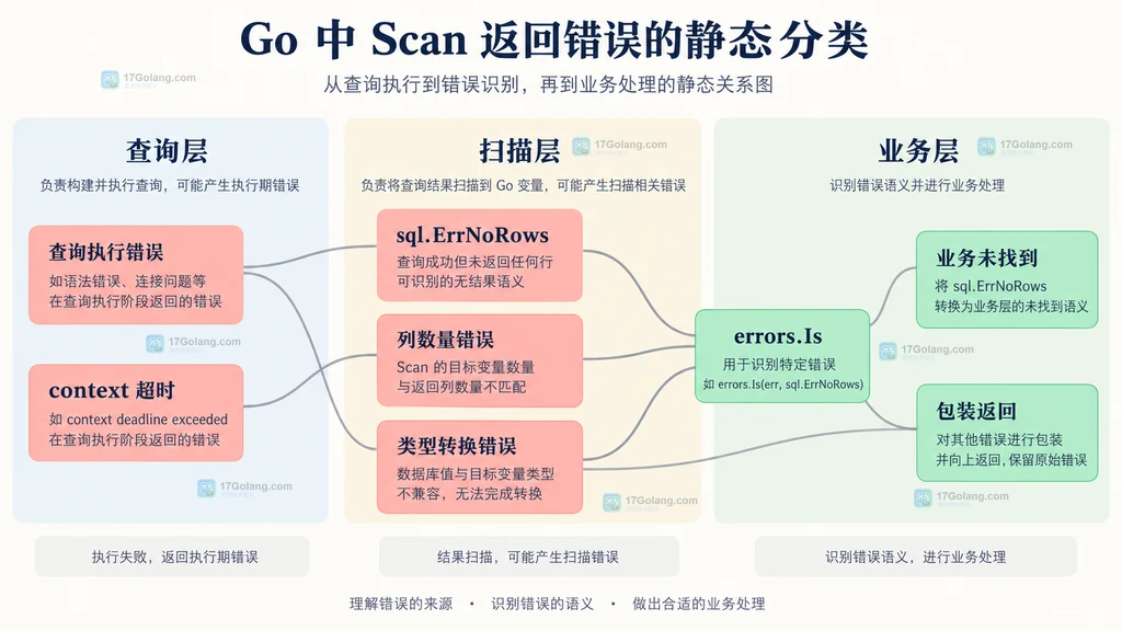 Go database/sql 中 QueryRowContext、非 nil Row、延迟错误与 Scan 的静态关系图