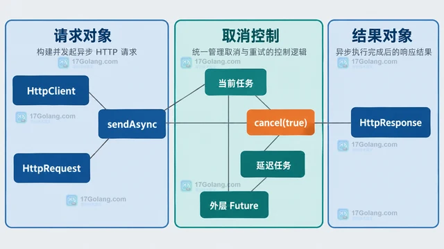 Java HTTP Client 实现带取消与重试的异步请求