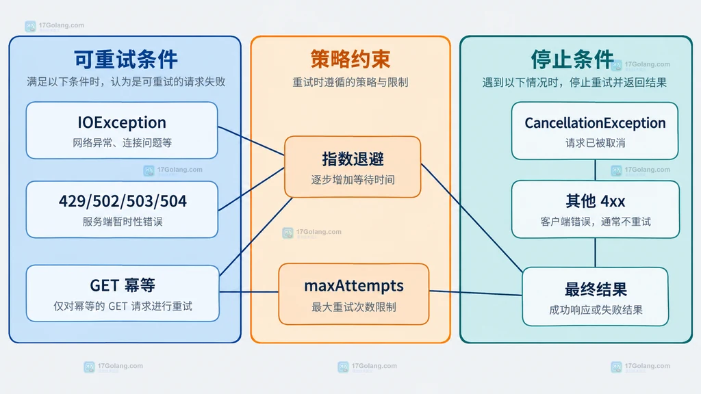Java 异步 HTTP 请求可重试条件、停止条件和策略约束静态关系图