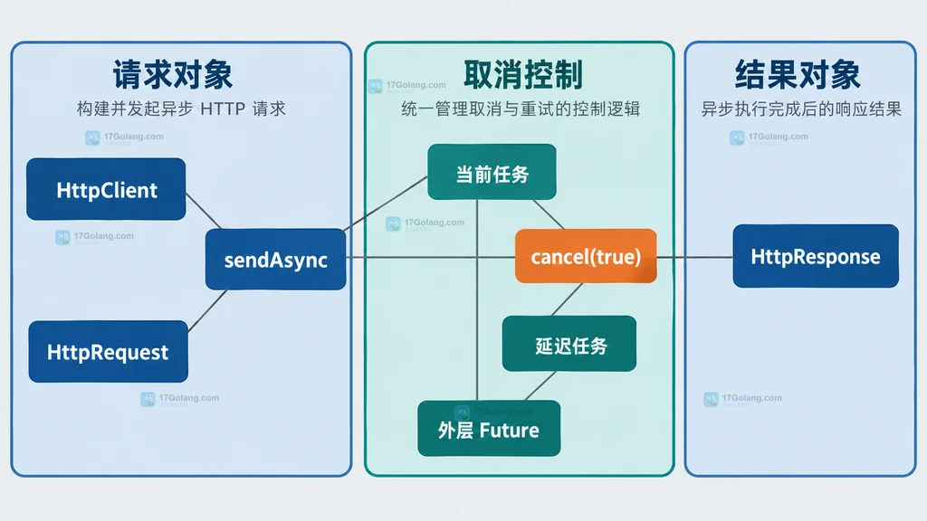 Java HttpClient 异步请求、当前任务、延迟任务与外层 Future 的静态边界关系图