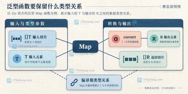 泛型函数何时比接口更合适，判断标准是数据还是行为