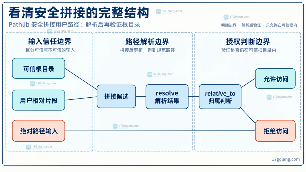 可信根目录、用户路径、resolve 结果与 relative_to 归属判断的静态结构图