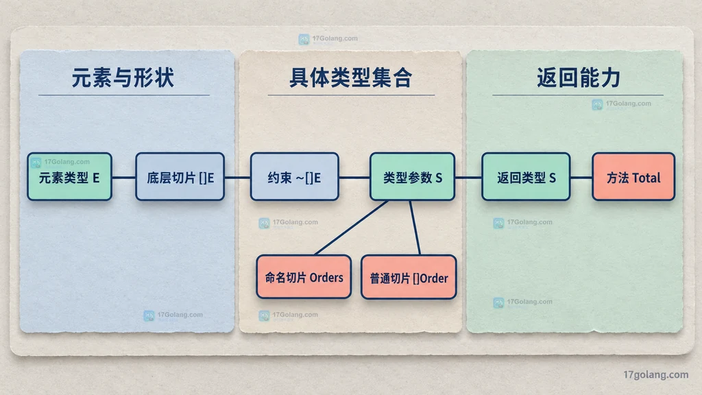 元素类型 E、底层切片、S 类型参数、命名切片与返回类型的静态关系图