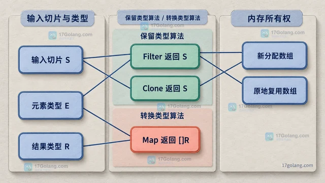 为切片算法编写保留具体类型的泛型函数