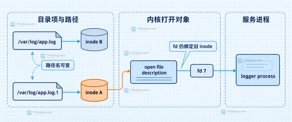 logrotate config、postrotate、HUP signal、service master 与 current inode 的静态依赖关系说明图