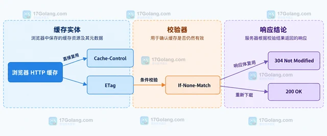 浏览器缓存命中却仍请求服务器：强缓存与协商缓存排查
