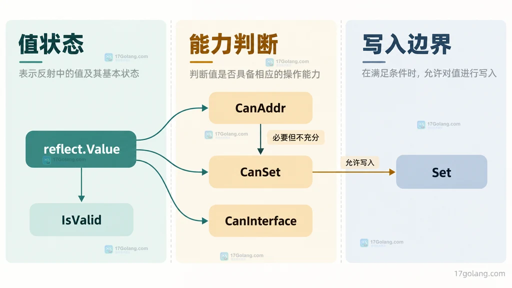 reflect.Value 的 CanAddr、CanSet 与 CanInterface 能力边界图