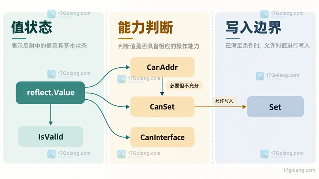 reflect.Value 为什么会 panic，CanSet 与可寻址性如何理解