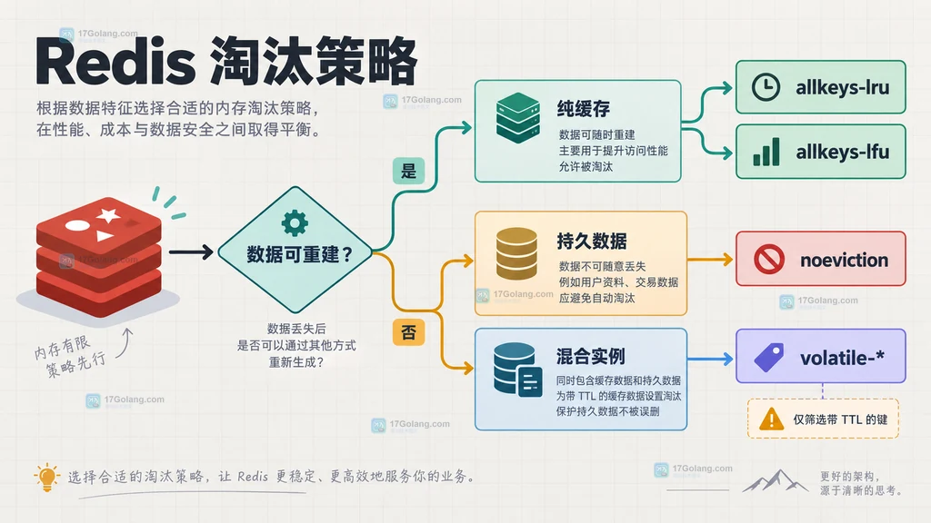Redis 内存淘汰策略决策分流图