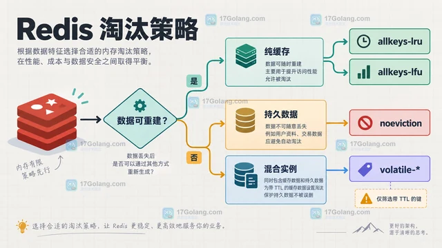 内存淘汰策略怎么选：先区分缓存库与持久数据
