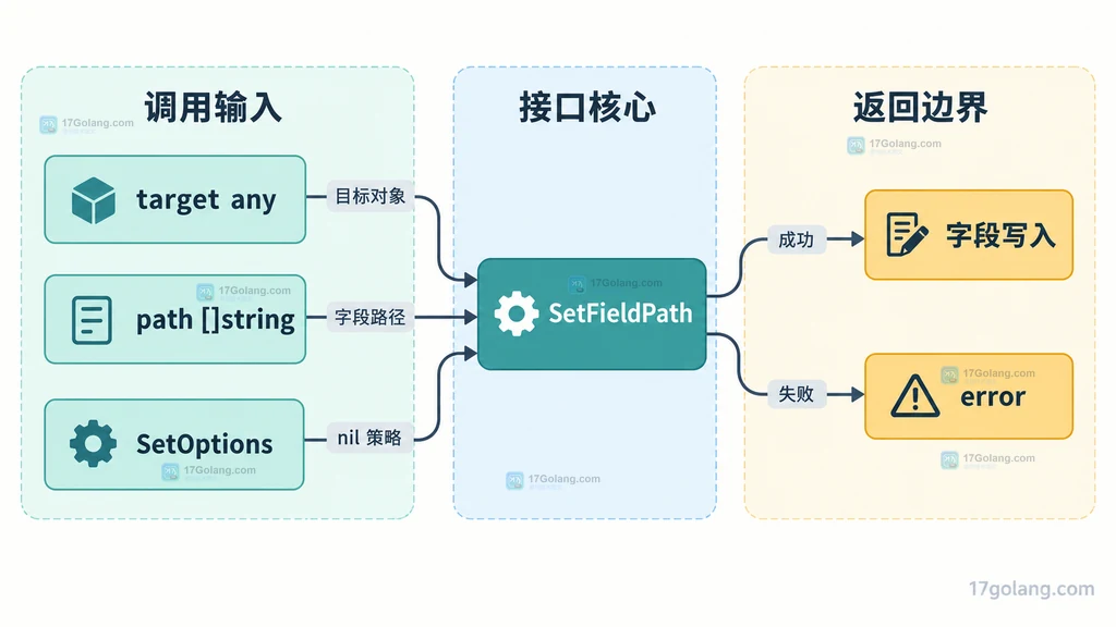 SetFieldPath 的目标、字段路径、选项与返回边界结构图