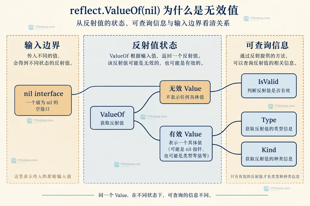 Go reflect ValueOf、无效 Value、IsValid、Type 和 Kind 的状态关系说明图