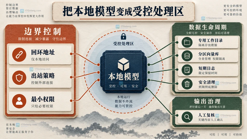本地受控处理区的边界控制、数据生命周期和输出治理关系图