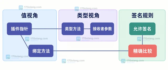 用反射实现插件注册时限制允许的方法签名