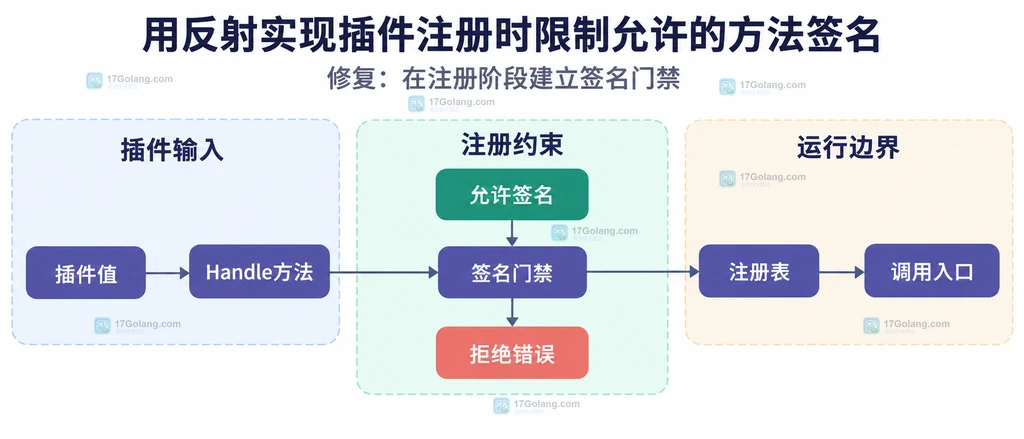 插件值、Handle 方法、允许签名、注册门禁与注册表之间的静态依赖图