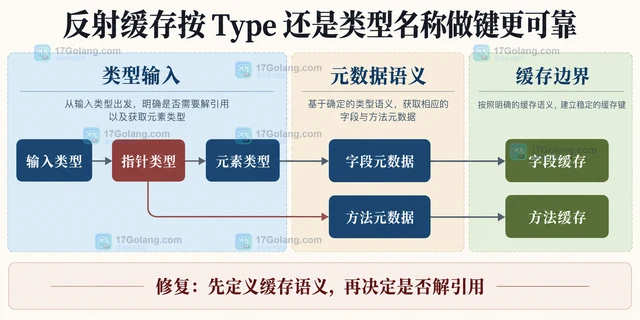 反射缓存按 Type 还是类型名称做键更可靠