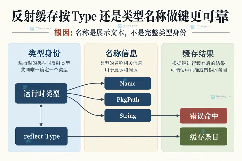 reflect.Type 与 Name、PkgPath、String 作为缓存键时的静态关系图